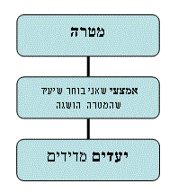 אימון אישי - מטרות מודל מאי